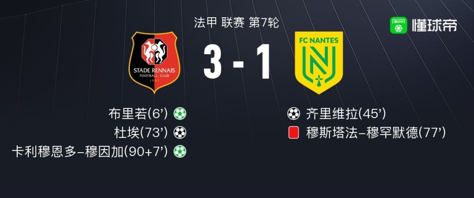 包含雷恩:轻取南特，稳居联赛前四的词条