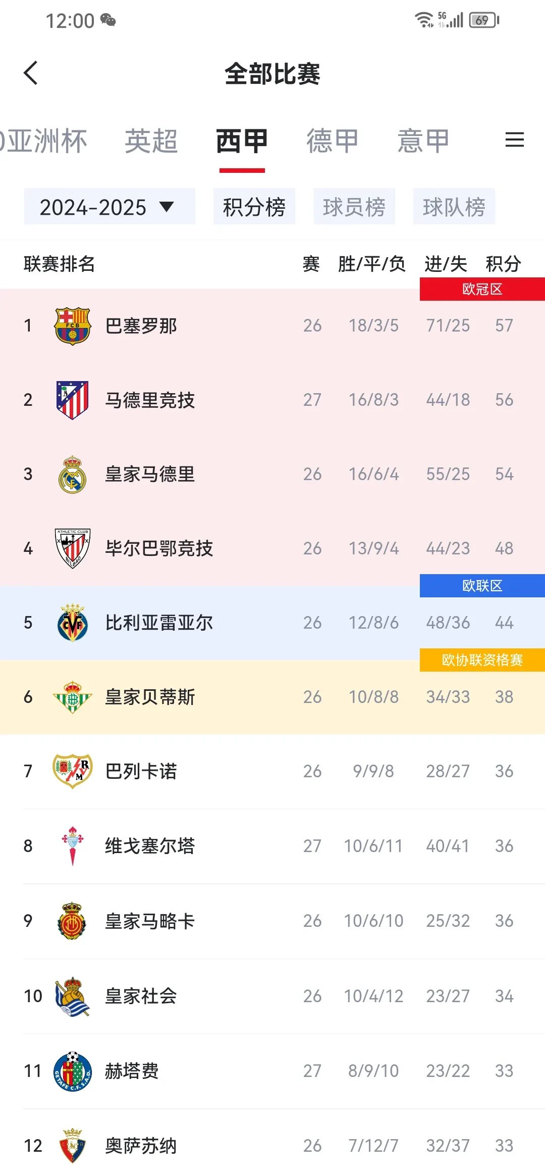 马德里竞技连续三届欧冠失利