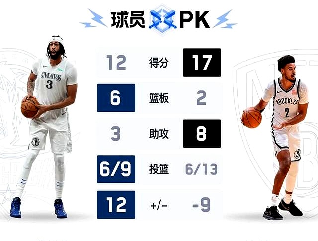 篮网再胜独行侠领先东部 篮网再胜独行侠领先东部